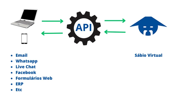 Integrações via API